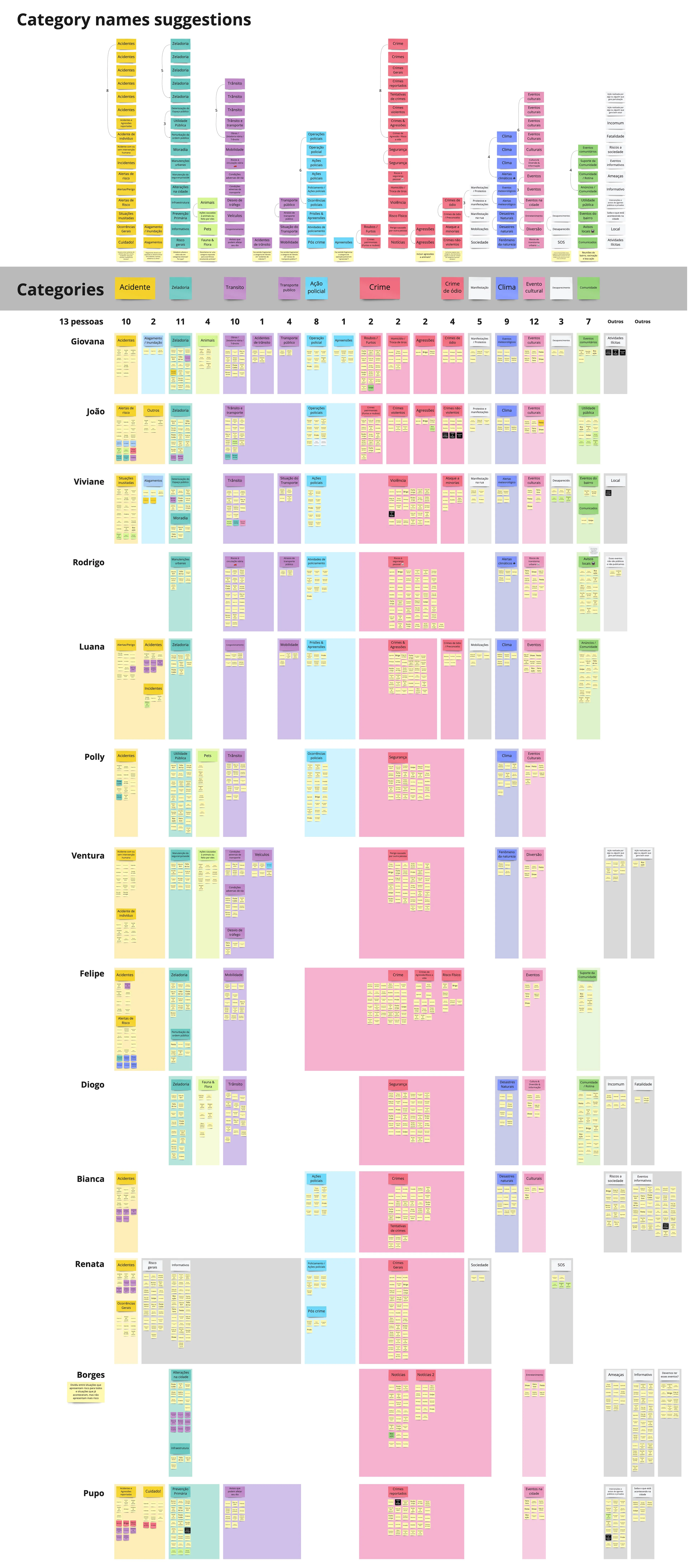 Matrix of card-sorting results across 13 participants