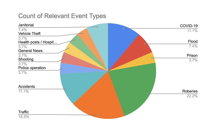 Chart: most relevant event types