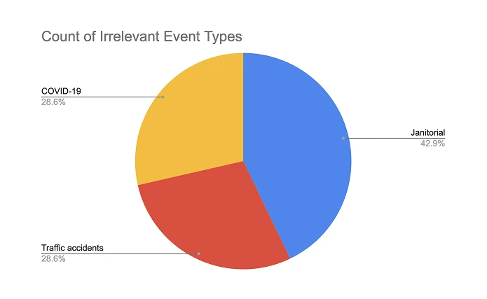 Chart: most irrelevant event types