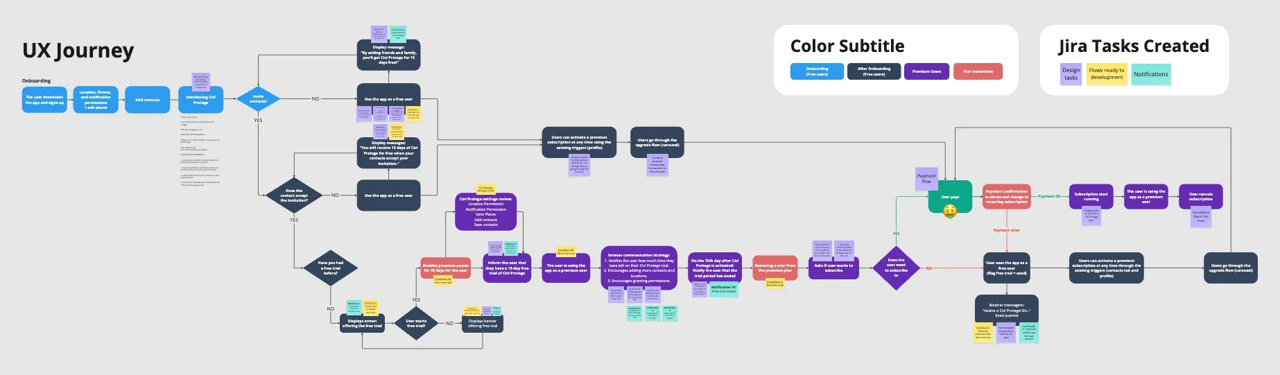 Premium plan architecture (Miro)