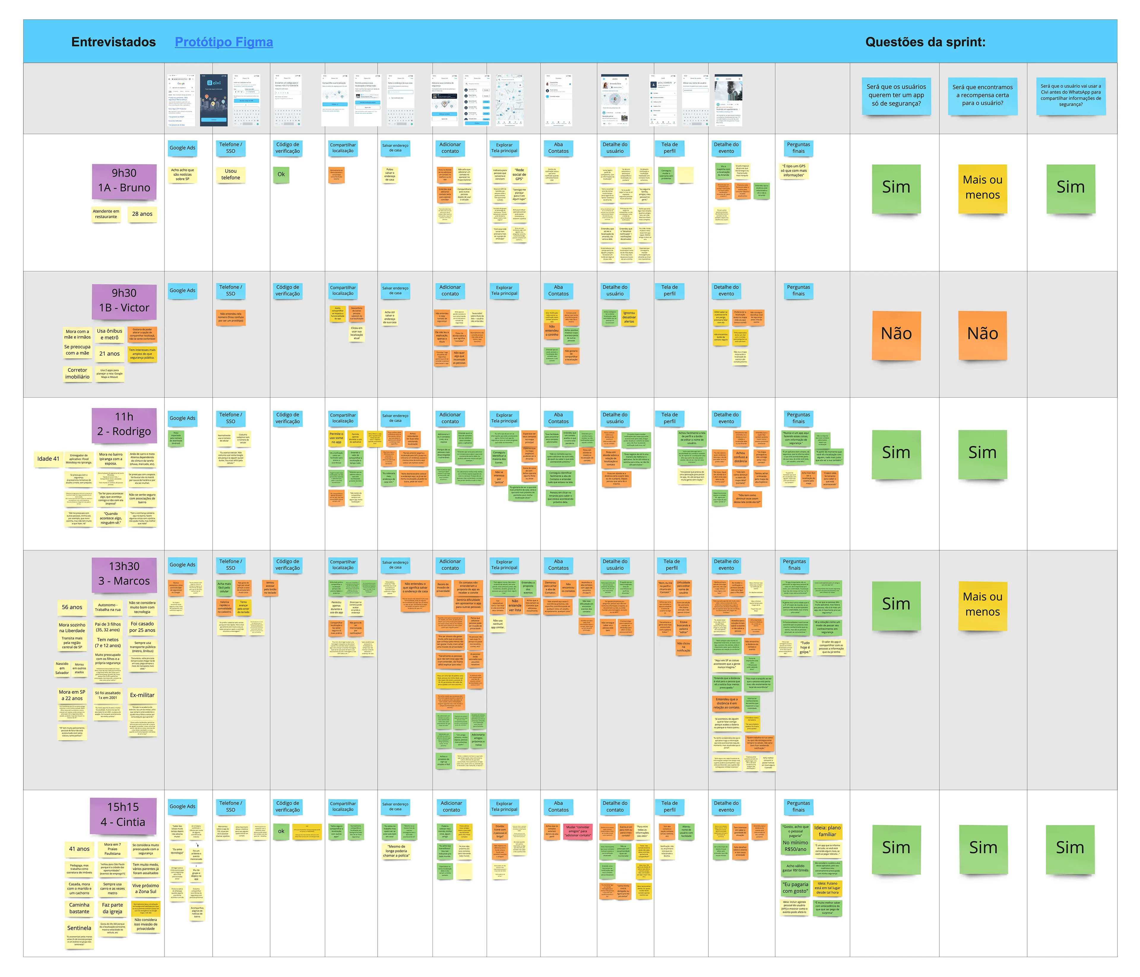 Miro board with observations from all five interviews, color-coded by sentiment