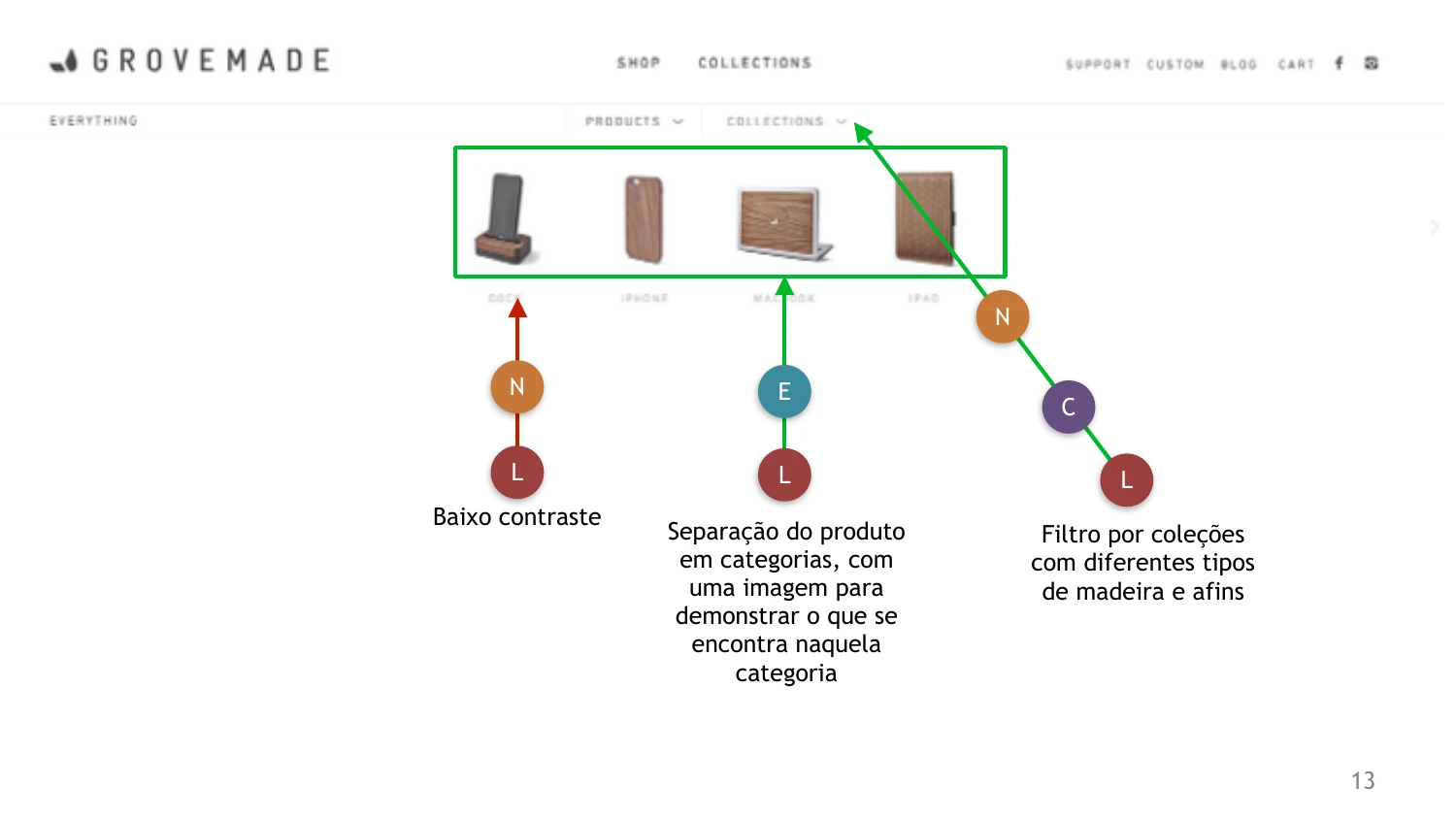 Benchmarking — Grovemade category filters, annotated with usability notes