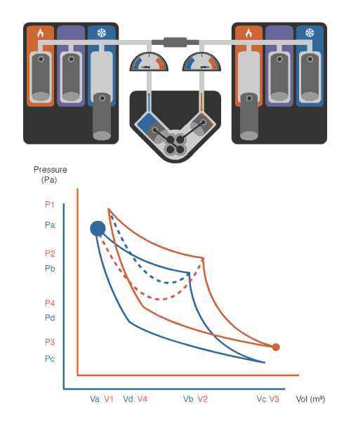 Animated pressure–volume diagram of the Differential Cycle alongside the motor mechanism