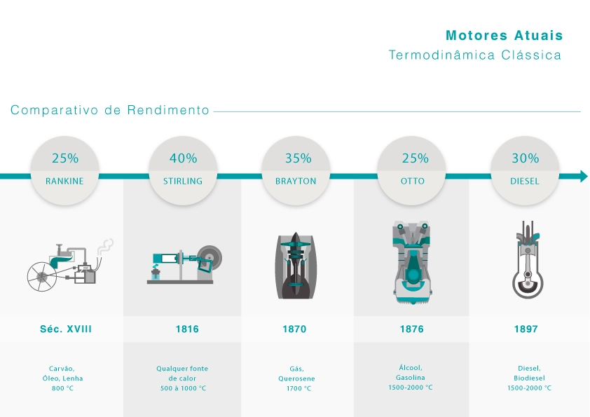 Current engines — efficiency comparison of classic thermodynamic cycles