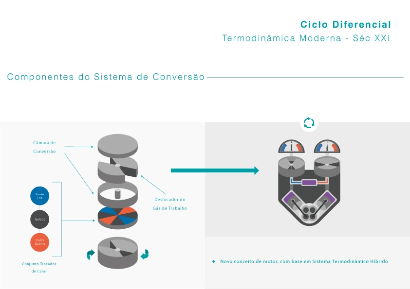 Differential Cycle — components of the conversion system