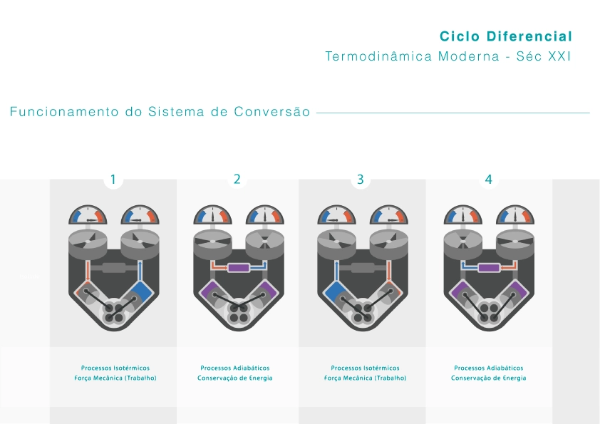Differential Cycle — how the conversion system works