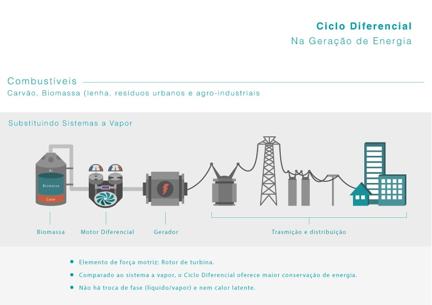 Differential Cycle used in power generation, replacing steam systems
