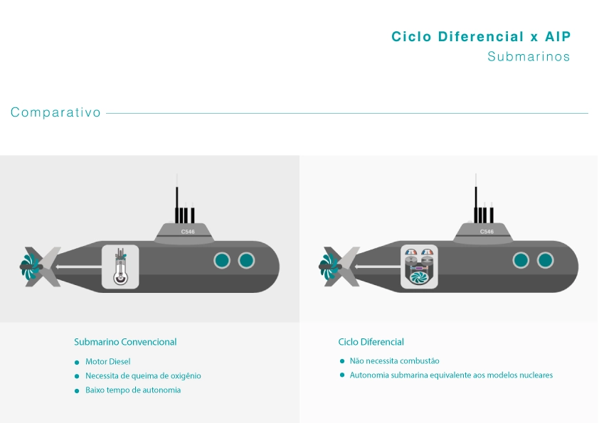 Differential Cycle compared with air-independent propulsion in submarines
