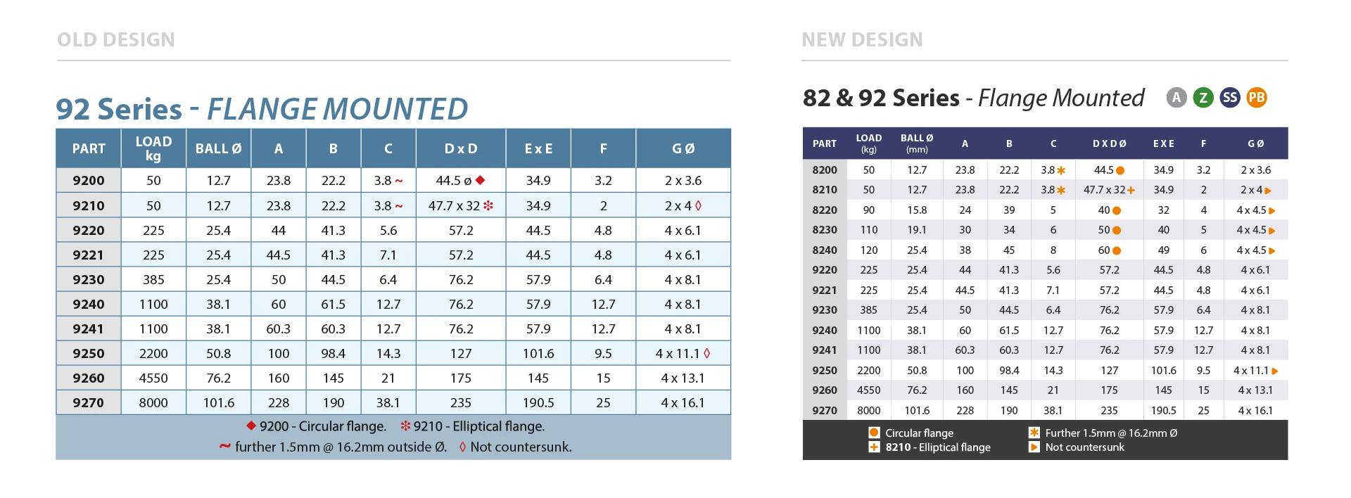 Product table — Old design vs. new design