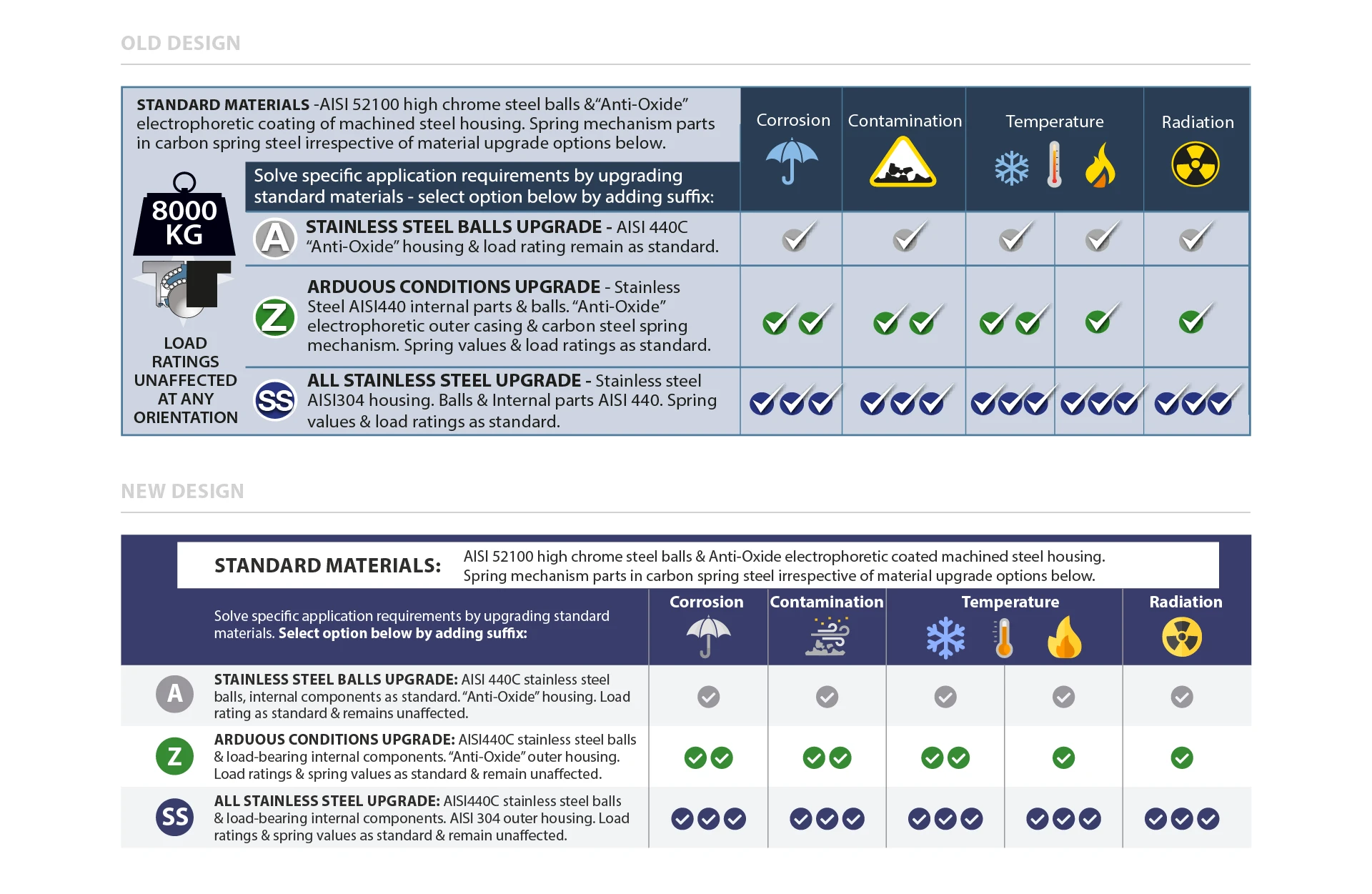 Materials chart — Old design vs. new design
