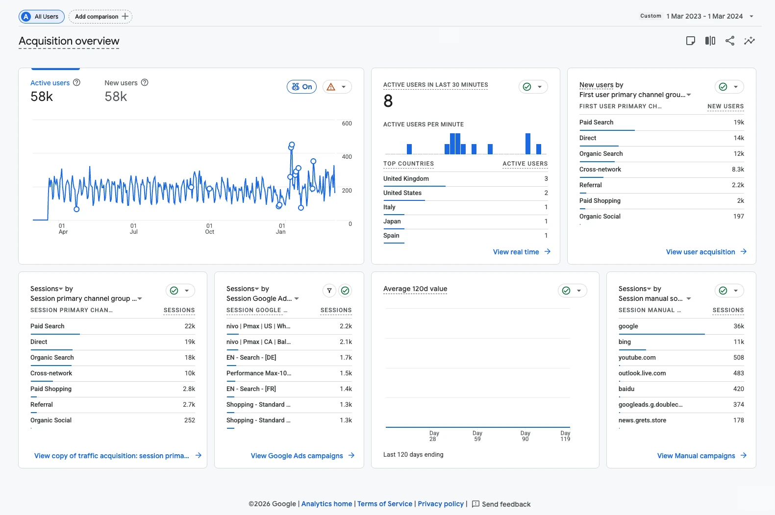 Google Analytics — Acquisition overview report