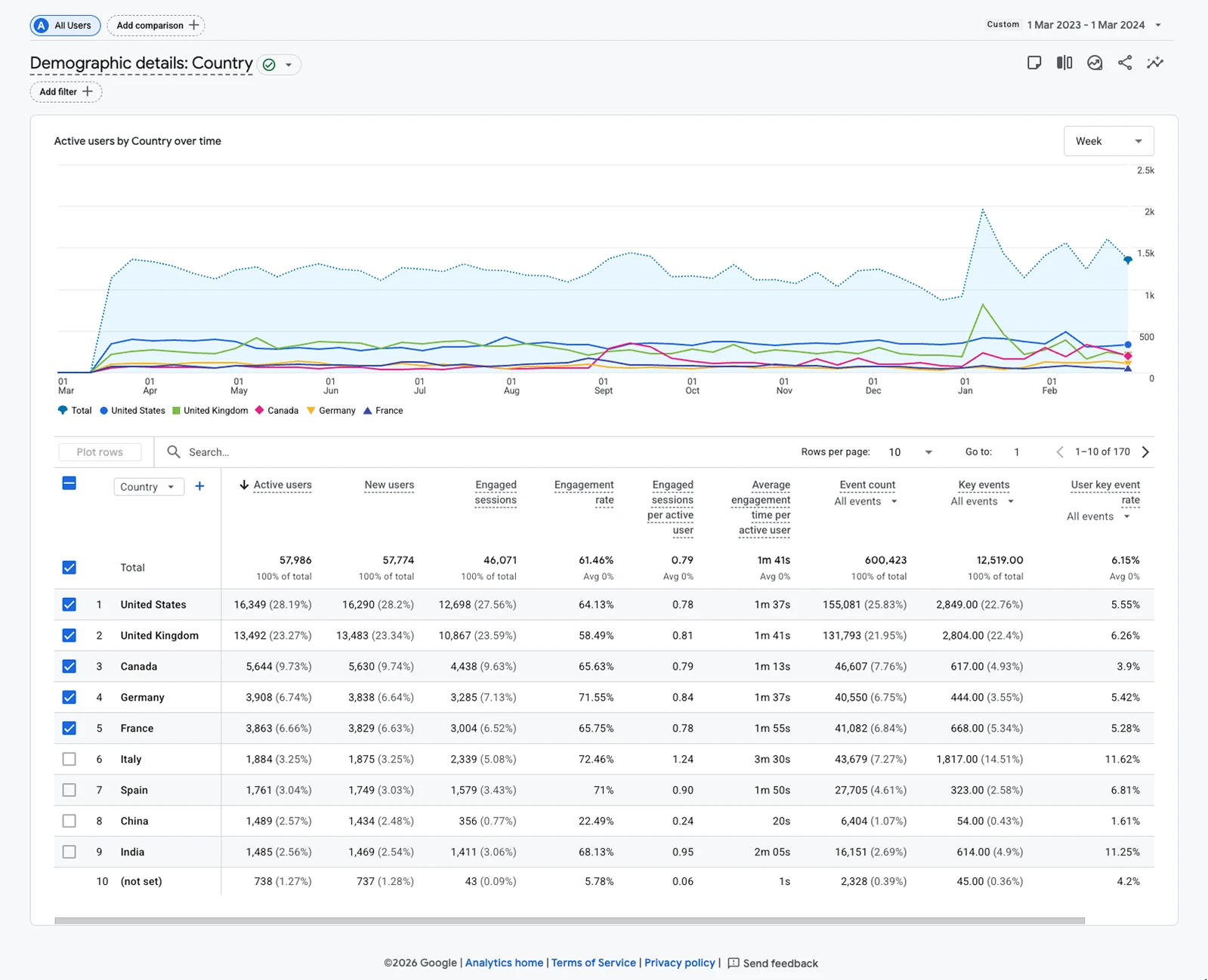 Google Analytics — Demographic details report