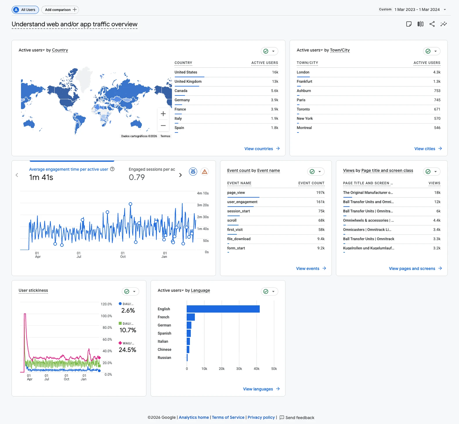 Google Analytics — Traffic overview report