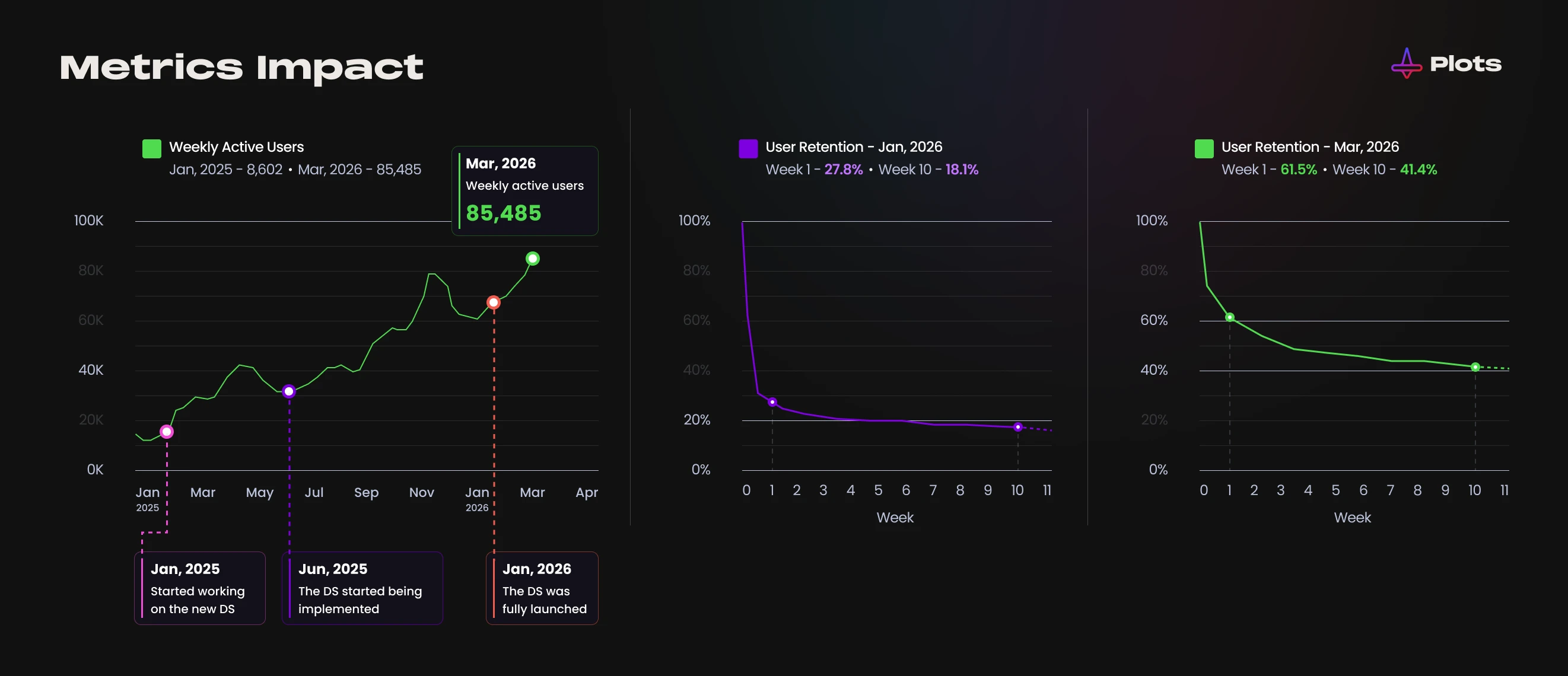 Chart showing growth in active users and retention after the design system rollout